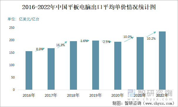 2016-2022年中国平板电脑出口平均单价情况统计图