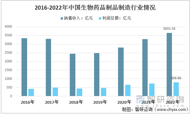 2016-2022年中国生物药品制品制造行业情况