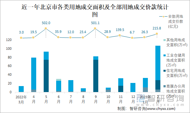 近一年北京市各类用地成交面积及全部用地成交价款统计图