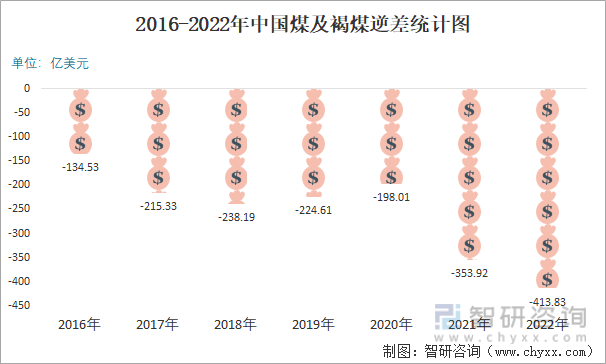 2016-2022年中国煤及褐煤逆差统计图