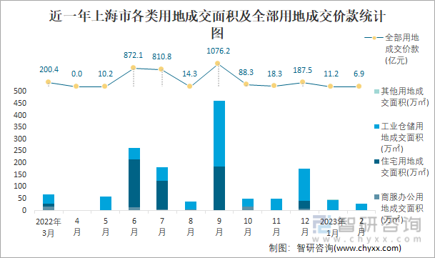 近一年上海市各类用地成交面积及全部用地成交价款统计图