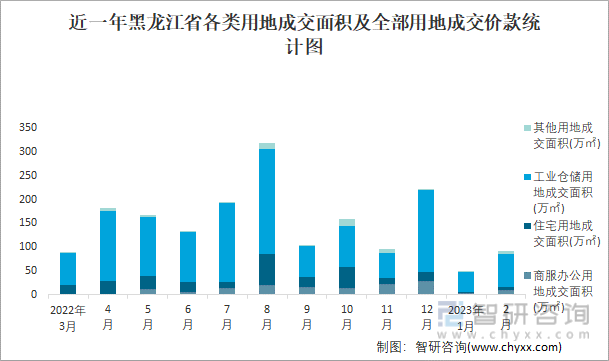 近一年黑龙江省各类用地成交面积及全部用地成交价款统计图