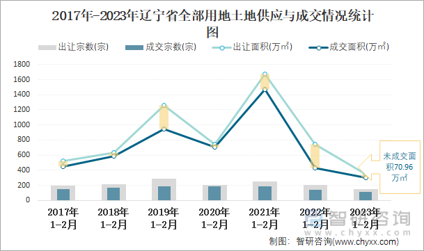 2017年-2023年辽宁省全部用地土地供应与成交情况统计图