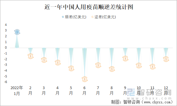 近一年中国人用疫苗顺逆差统计图