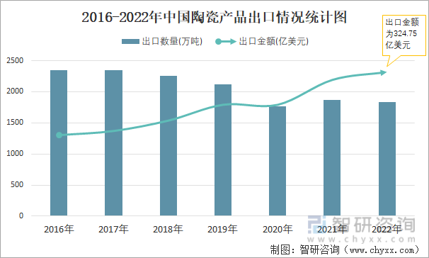 2016-2022年中国陶瓷产品出口情况统计图