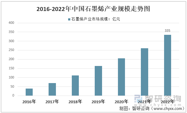 2016-2022年中国石墨烯产业规模走势图