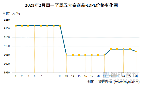 2023年2月周一至周五大宗商品-LDPE价格变化图
