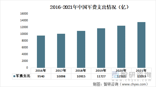 2016-2021年中国军费支出情况（亿）