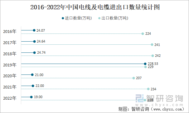2016-2022年中国电线及电缆进出口数量统计图
