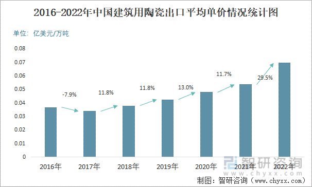 2016-2022年中国建筑用陶瓷出口平均单价情况统计图