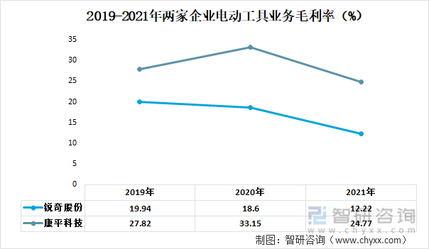 2019-2021年两家企业电动工具业务毛利率（%）