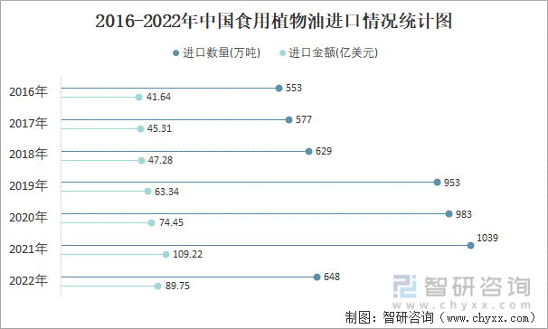 2016-2022年中国食用植物油进口情况统计图
