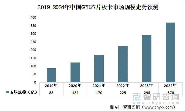 2019-2024年中国GPU芯片板卡市场规模走势预测