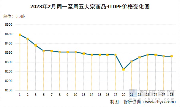 2023年2月周一至周五大宗商品-LLDPE价格变化图