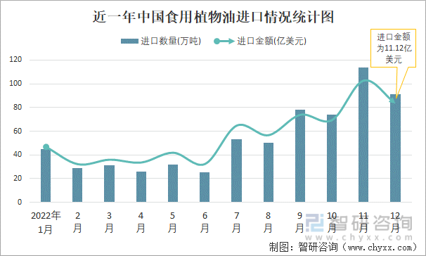 近一年中国食用植物油进口情况统计图