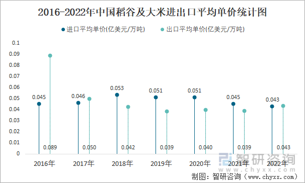 2016-2022年中国稻谷及大米进出口平均单价统计图