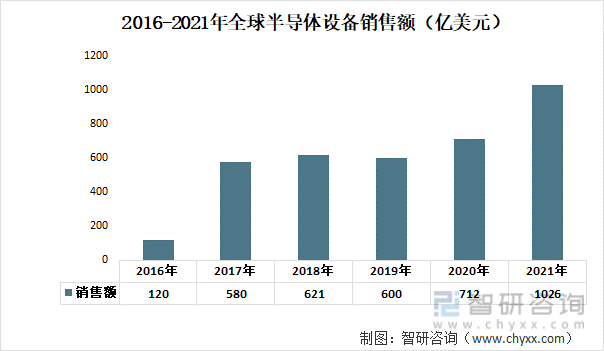 2016-2021年全球半导体设备销售额