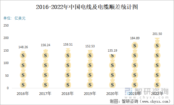 2016-2022年中国电线及电缆顺差统计图