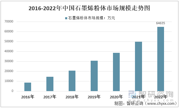 2016-2022年中国石墨烯粉体市场规模走势图