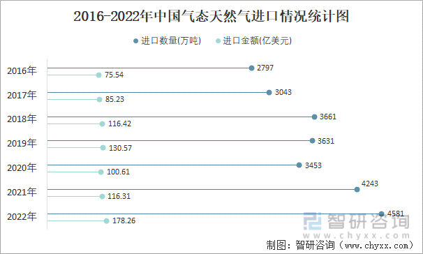 2016-2022年中国气态天然气进口情况统计图