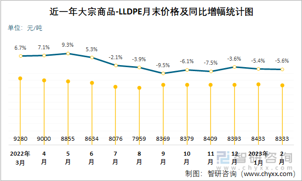 近一年大宗商品-LLDPE月末价格及同比增幅统计图