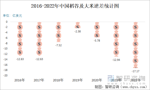 2016-2022年中国稻谷及大米逆差统计图