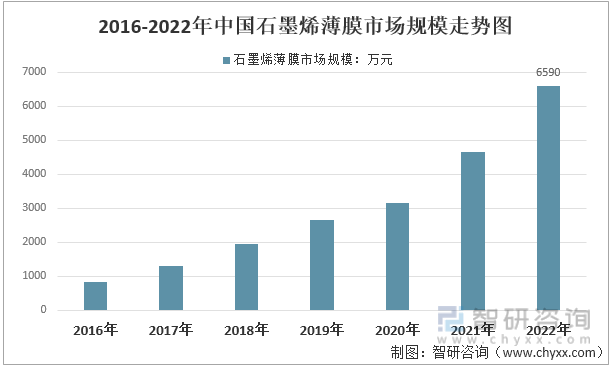 2016-2022年中国石墨烯薄膜市场规模走势图