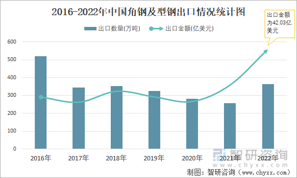 2016-2022年中国角钢及型钢出口情况统计图