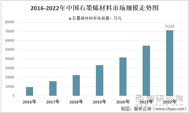 2016-2022年中国石墨烯材料市场规模走势图