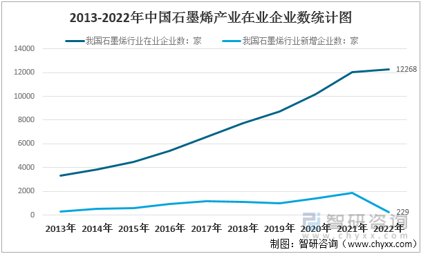 2013-2022年中国石墨烯产业在业企业数统计图