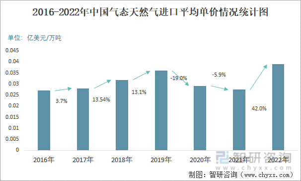 2016-2022年中国气态天然气进口平均单价情况统计图