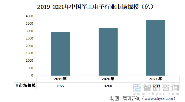 2019-2021年中国军工电子行业市场规模（亿）