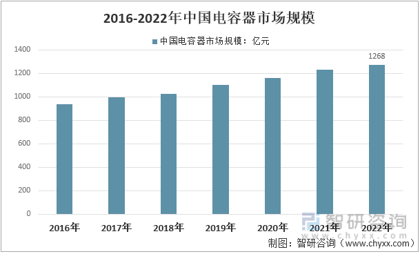 2016-2022年中国电容器市场规模