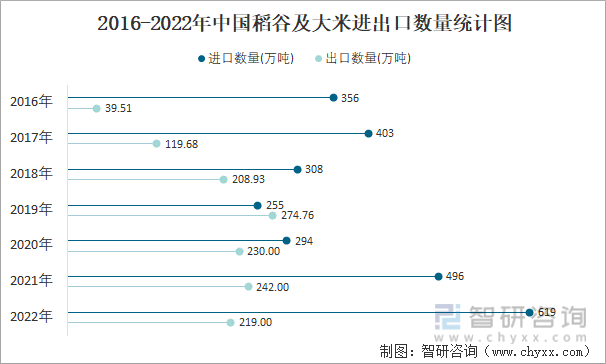 2016-2022年中国稻谷及大米进出口数量统计图