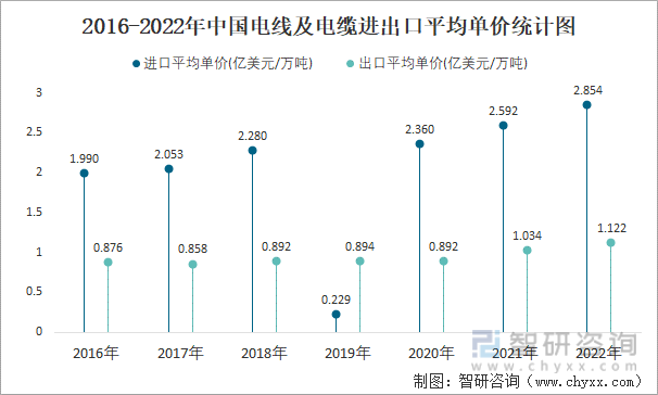2016-2022年中国电线及电缆进出口平均单价统计图