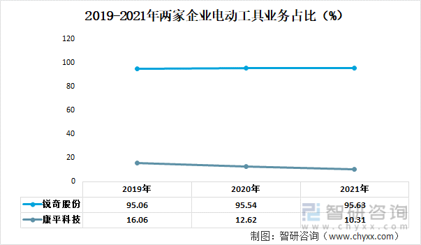 2019-2021年两家企业电动工具业务占比（%）