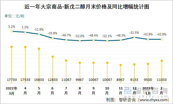 近一年大宗商品-新戊二醇月末价格及同比增幅统计图