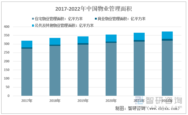 2017-2022年中国物业管理面积结构情况