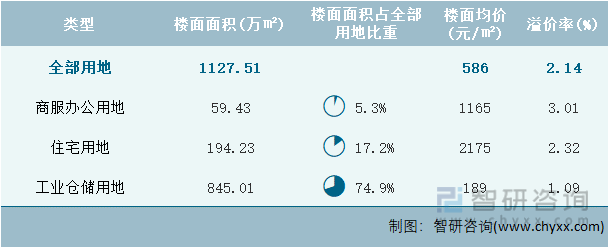 2023年2月安徽省各类用地土地成交情况统计表