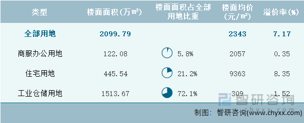 2023年2月浙江省各类用地土地成交情况统计表