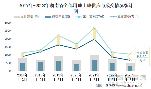2017年-2023年湖南省全部用地土地供应与成交情况统计图