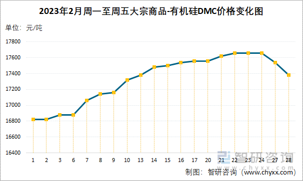 2023年2月周一至周五大宗商品-有机硅DMC价格变化图