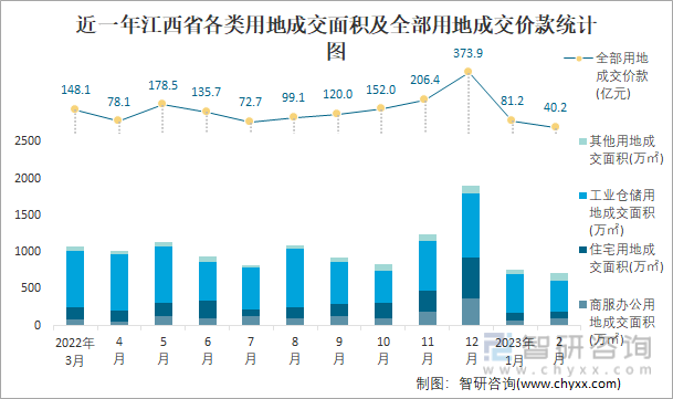 近一年江西省各类用地成交面积及全部用地成交价款统计图