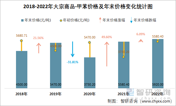 2018-2022年大宗商品-甲苯价格及年末价格变化统计图