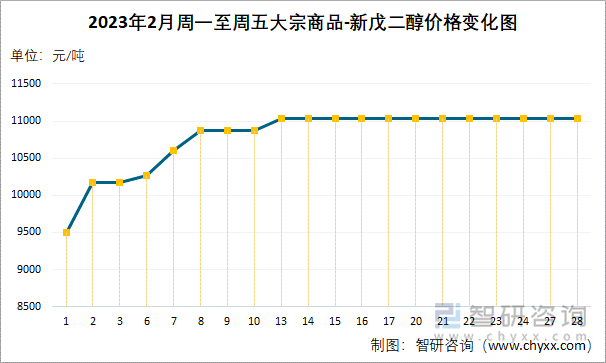 2023年2月周一至周五大宗商品-新戊二醇价格变化图