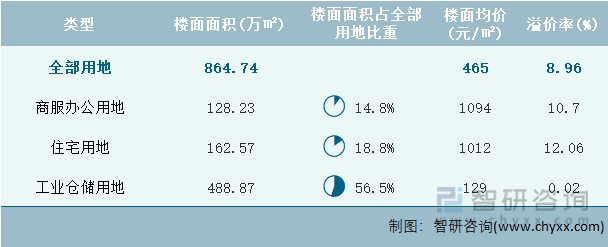 2023年2月江西省各类用地土地成交情况统计表