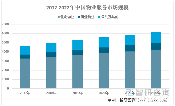 2017-2022年中国物业服务市场规模