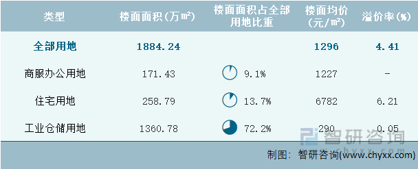 2023年2月江苏省各类用地土地成交情况统计表