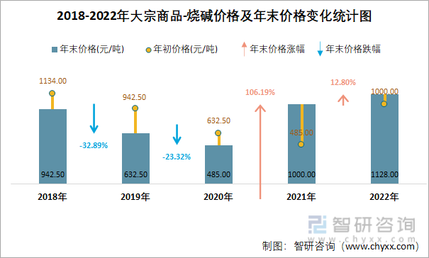 2018-2022年大宗商品-烧碱价格及年末价格变化统计图