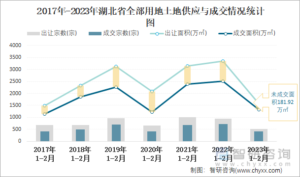 2017年-2023年湖北省全部用地土地供应与成交情况统计图